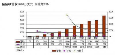 ​谁说直播不挣钱？陌陌直播第一季度赚1560万美元！