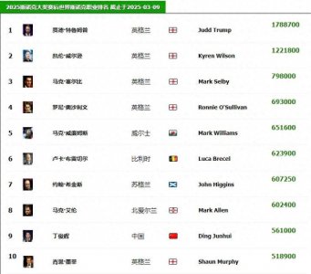 斯诺克排名榜:十六强占四席,中国球员形成新势力 (2025-03-09)